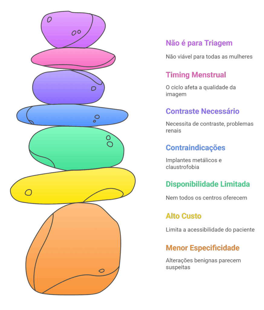 Fluxograma detalhando as 7 principais limitações da Ressonância Magnética de mamas, como custo, disponibilidade e alto número de falsos positivos.