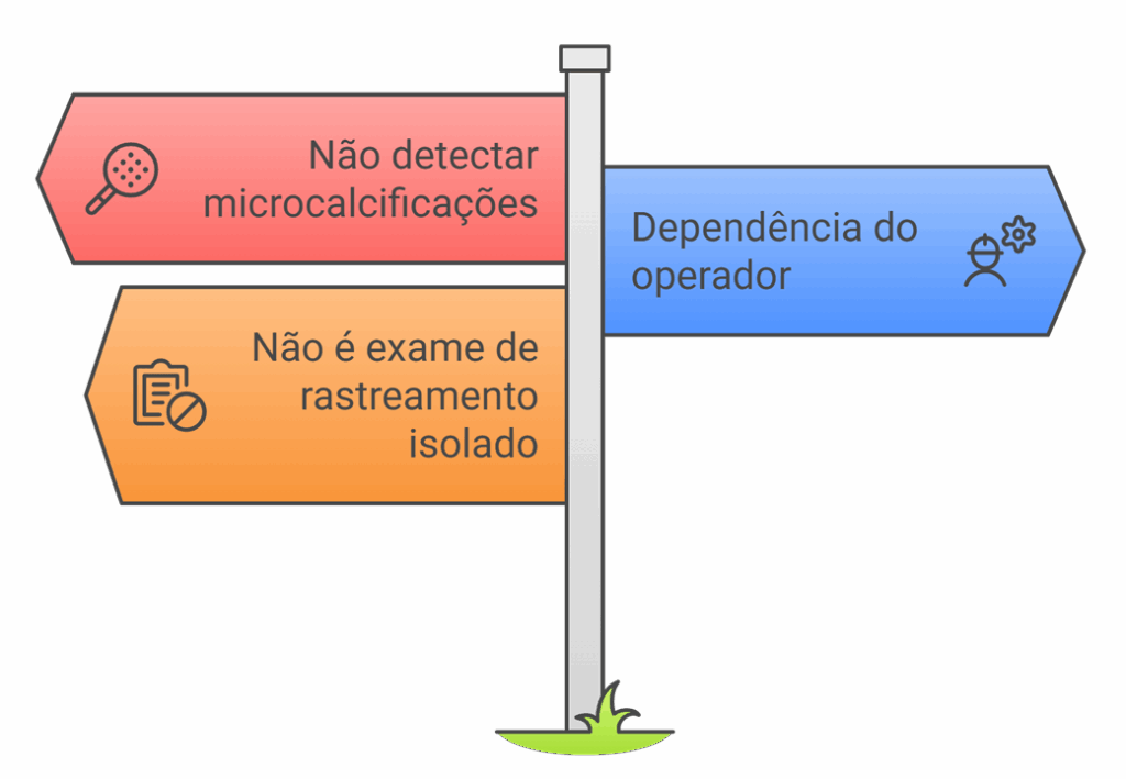 Fluxograma responde se ultrassom deve ser usado para rastreamento, listando limitações como não detectar microcalcificações.