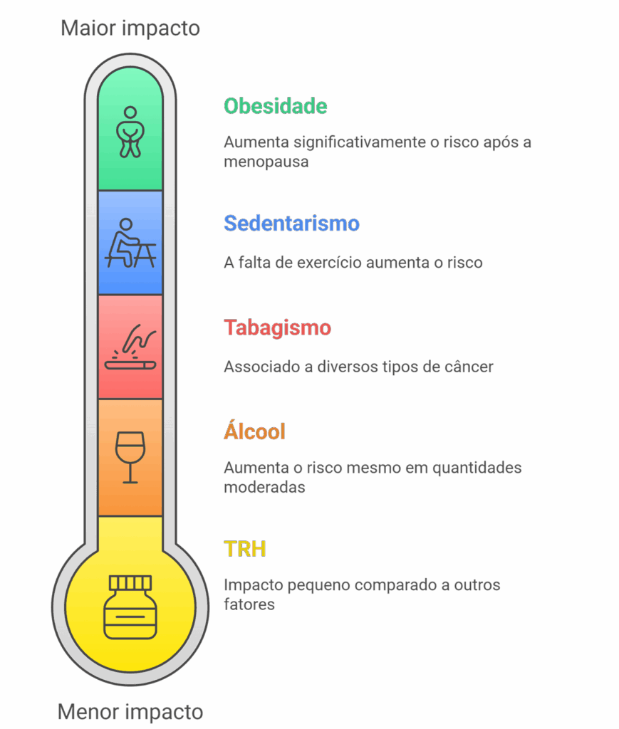 Fatores de risco modificáveis com maior impacto que a TRH