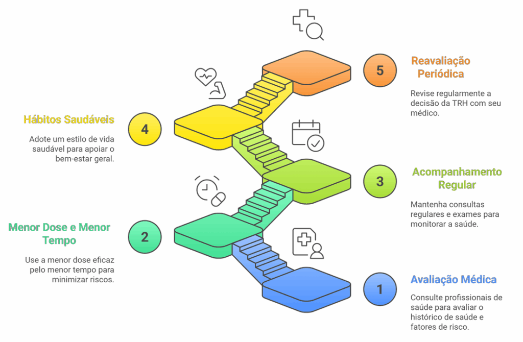 Fluxograma com 5 passos para decisão consciente sobre TRH