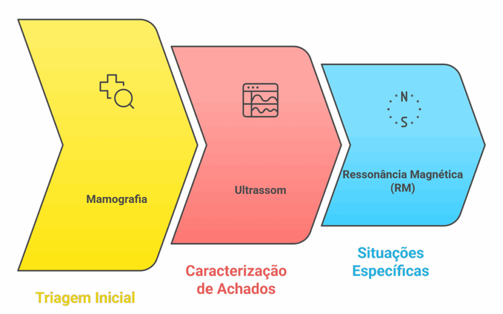 Fluxograma comparando a eficácia da mamografia, ultrassom e ressonância magnética na detecção do câncer de mama, desde a triagem inicial até a caracterização de achados.