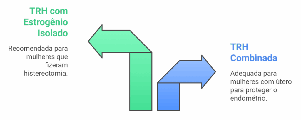 Critérios para escolha entre diferentes tipos de TRH