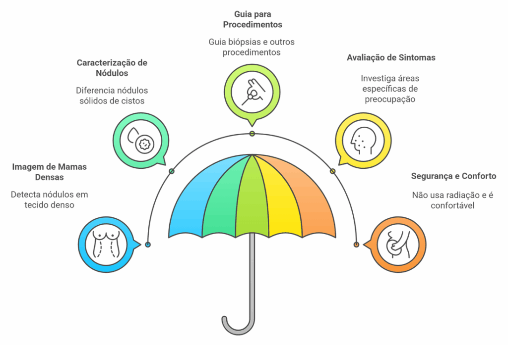 Fluxograma das vantagens do ultrassom mamário, como caracterização de nódulos, eficácia em mamas densas e segurança sem radiação.