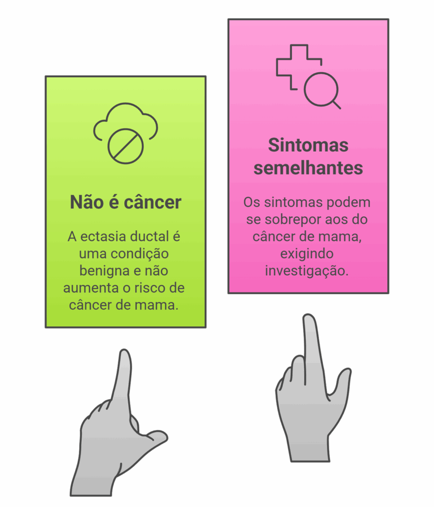 Fluxograma respondendo se Ectasia Ductal vira câncer. A resposta é NÃO, explicando que é uma condição benigna, mas que seus sintomas podem ser semelhantes aos do câncer, necessitando de investigação.