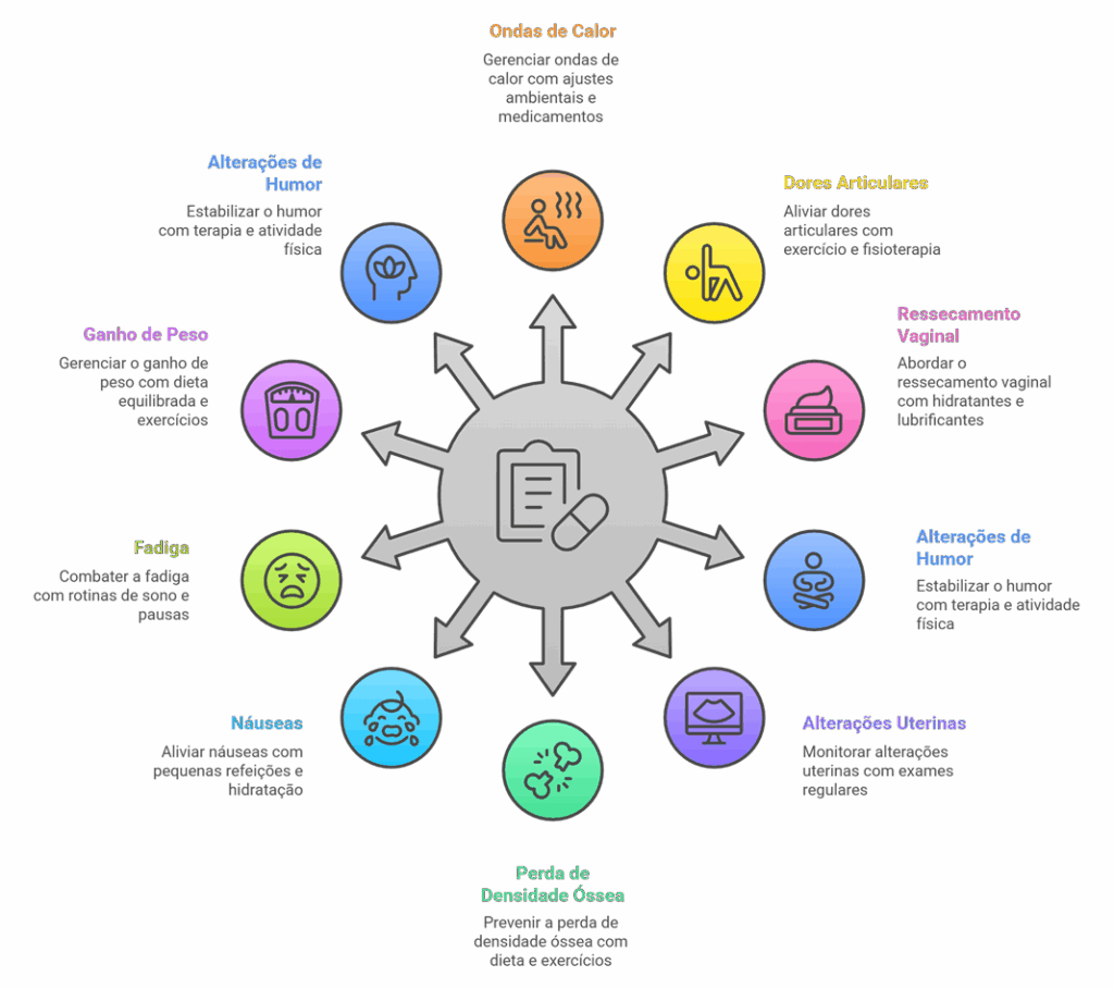 Fluxograma dos efeitos colaterais da hormonioterapia para câncer de mama mostrando os 9 principais sintomas e suas estratégias de manejo, incluindo ondas de calor, dores articulares, fadiga e alterações de humor.