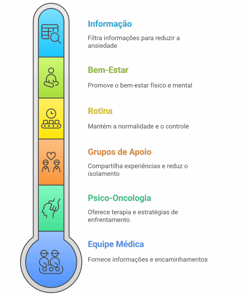 Fluxograma ilustrando 6 estratégias práticas de saúde mental para mulheres em tratamento de câncer de mama, incluindo autocuidado e suporte profissional.