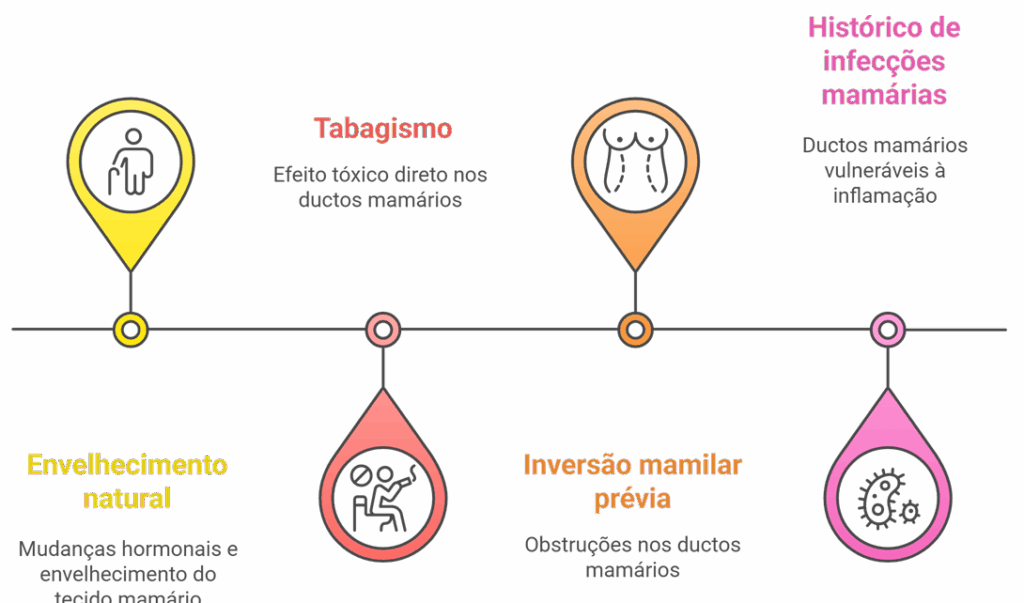 Fluxograma dos fatores de risco para Ectasia Ductal: tabagismo, histórico de infecções mamárias, envelhecimento natural e inversão mamilar prévia.