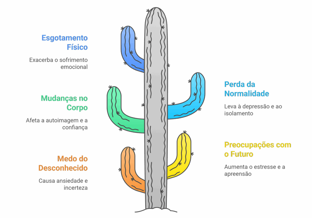Fluxograma mostrando os 5 fatores do impacto emocional do diagnóstico de câncer de mama, como medo do desconhecido e mudanças no corpo.