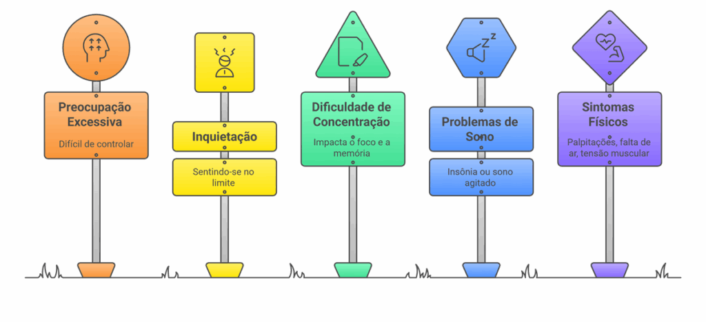Lista em fluxograma dos 5 principais sinais de ansiedade em pacientes com câncer de mama, como preocupação excessiva e problemas de sono.