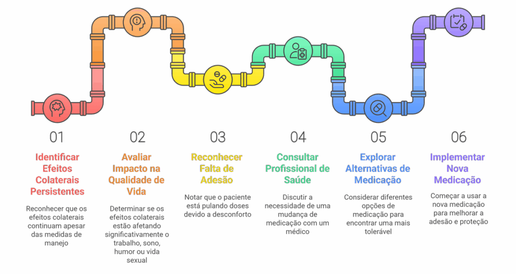 Fluxograma do processo de troca de medicação na hormonioterapia em 6 etapas, desde a identificação de efeitos colaterais persistentes até a implementação de nova medicação.