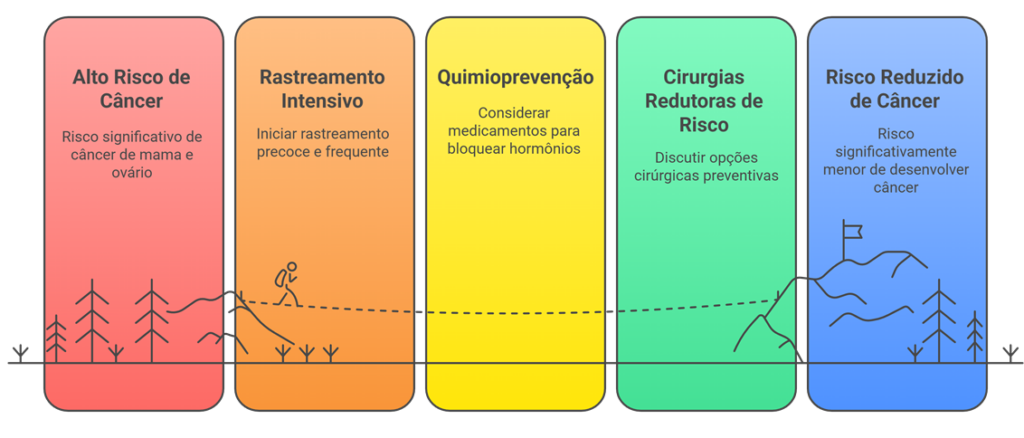 Fluxograma com estratégias de gerenciamento de risco para portadores de mutação BRCA, como rastreamento intensivo e cirurgias preventivas.