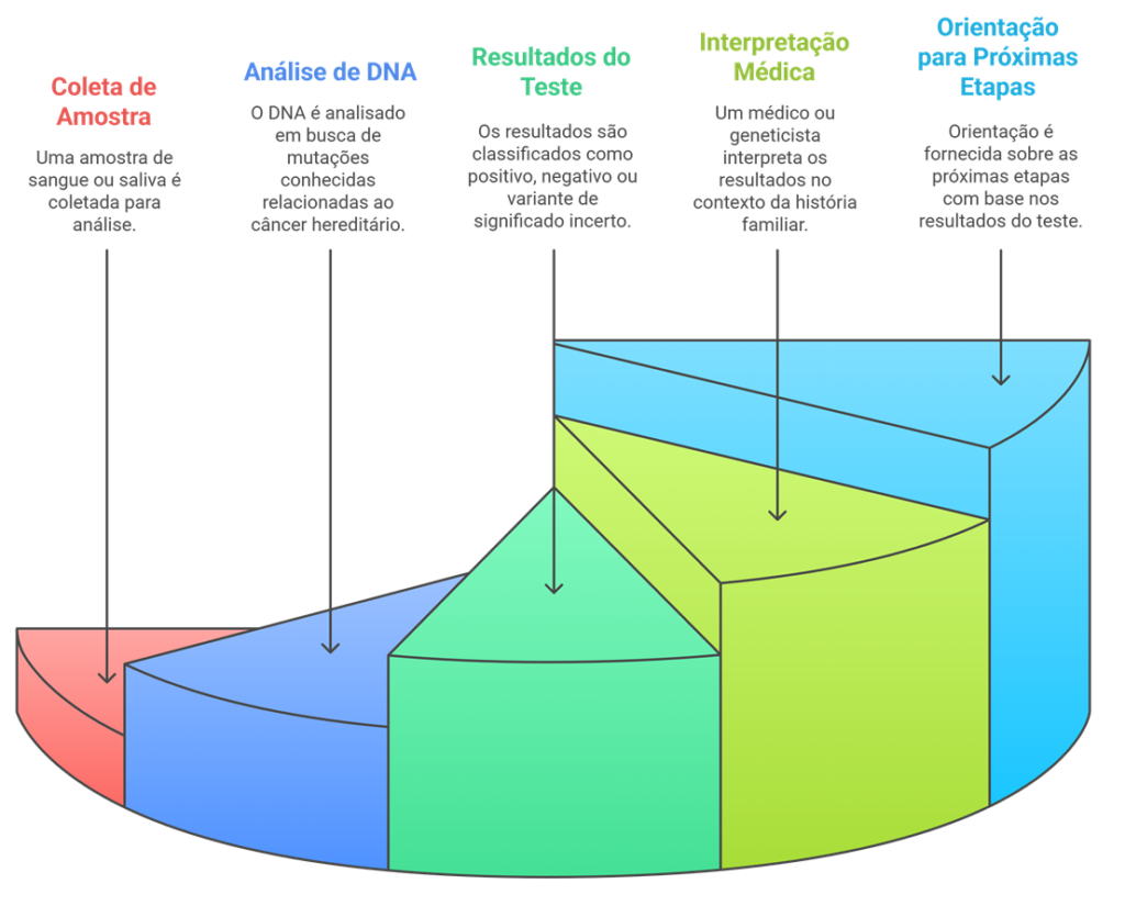 Fluxograma com os 5 passos para compreender um teste genético: coleta, análise, resultados, interpretação médica e orientação.