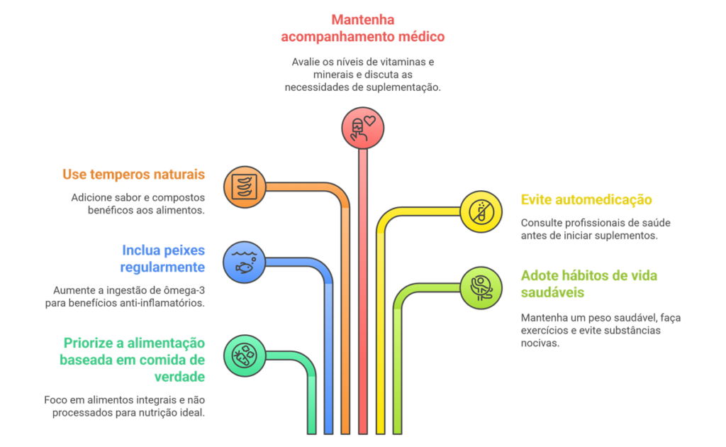 1. Fluxograma com 7 dicas práticas para cuidar da saúde da mama, incluindo alimentação, hábitos, uso de temperos e acompanhamento médico.
