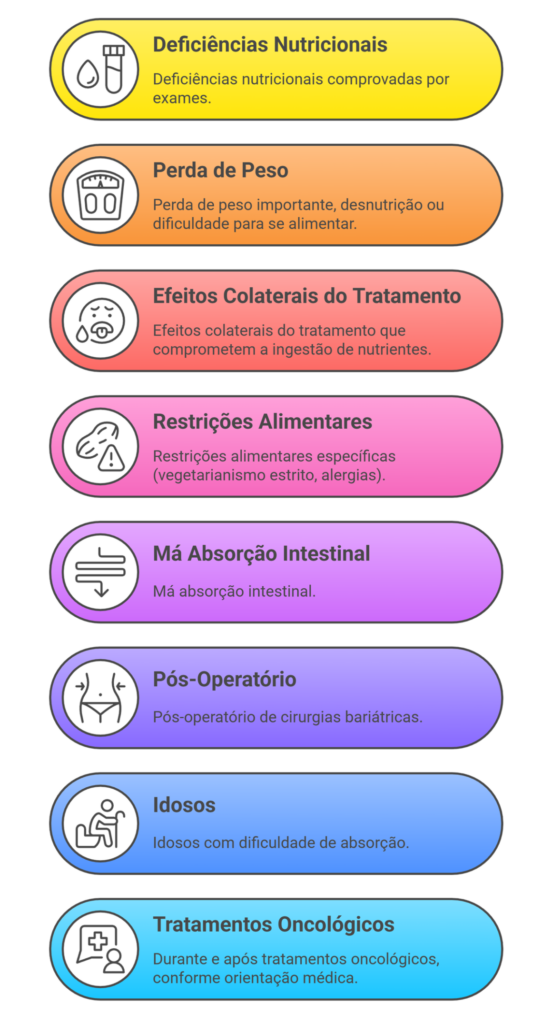 1. Fluxograma ilustrando as 8 principais situações onde a suplementação é realmente necessária para a saúde da mulher, como deficiências nutricionais e efeitos de tratamentos.