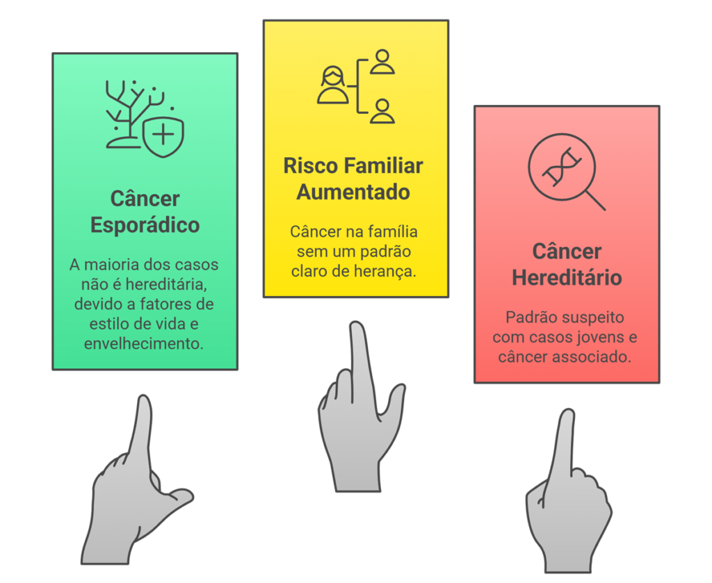 Fluxograma que diferencia câncer de mama esporádico, risco familiar aumentado e hereditário, ajudando a entender quando um teste genético pode ser considerado.