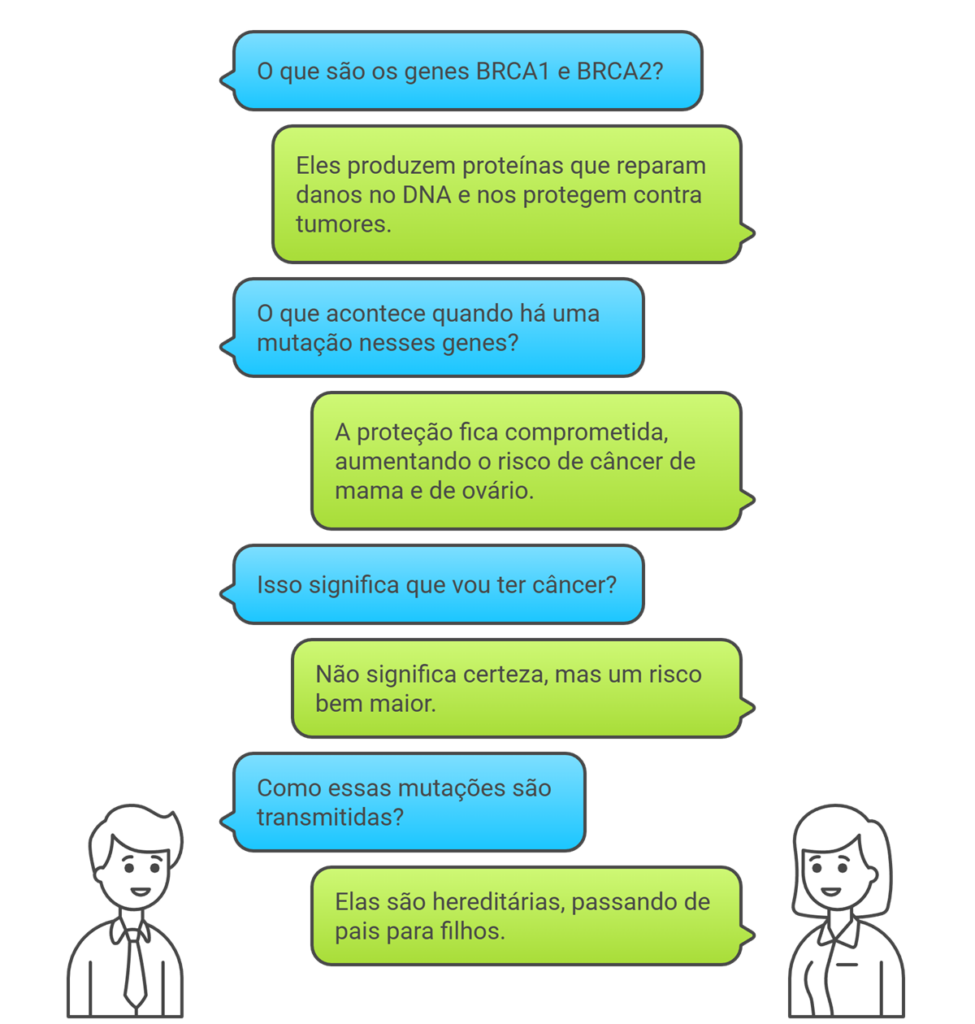 Fluxograma explicativo sobre os genes BRCA1 e BRCA2, sua função, consequências das mutações e transmissão hereditária.
