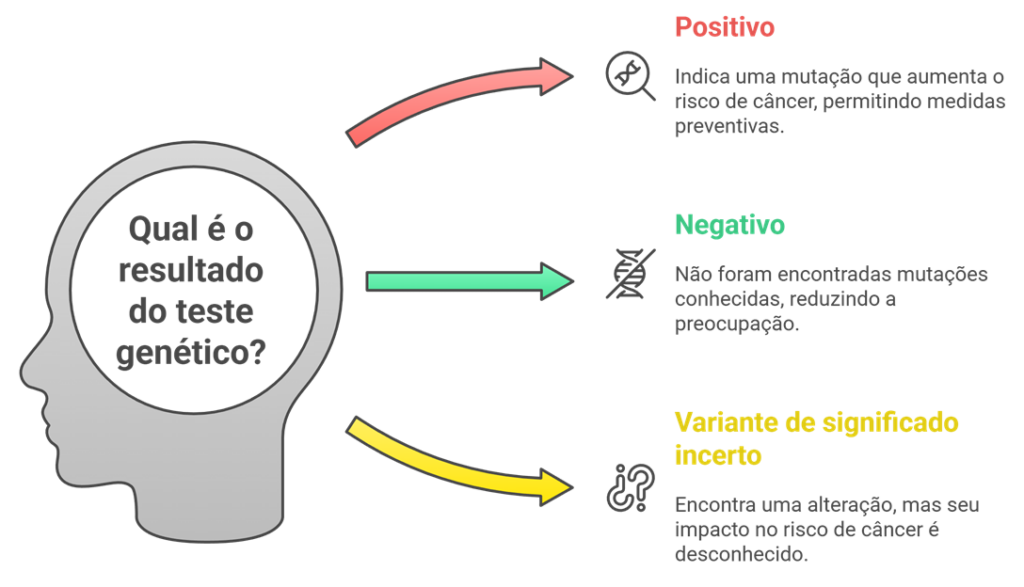 Fluxograma ilustrando os três possíveis resultados de um teste genético: positivo, negativo e variante de significado incerto.
