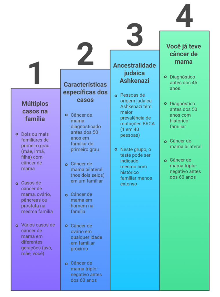 Fluxograma com os 4 principais critérios que indicam a necessidade de um teste genético para câncer de mama hereditário.