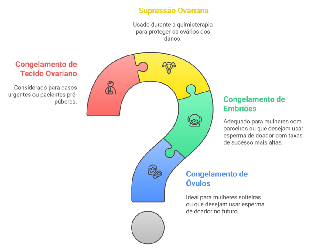 Fluxograma de opções de preservação da fertilidade para pacientes com câncer de mama, mostrando quatro técnicas: Supressão Ovariana, Congelamento de Tecido Ovariano, Congelamento de Embriões e Congelamento de Óvulos, com indicações de para quem cada uma é mais recomendada.